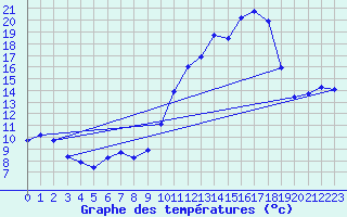 Courbe de tempratures pour Tarbes (65)