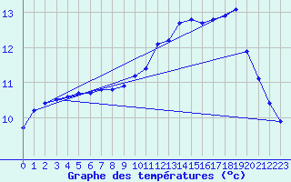 Courbe de tempratures pour Gurande (44)