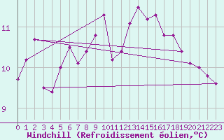 Courbe du refroidissement olien pour Les Eplatures - La Chaux-de-Fonds (Sw)
