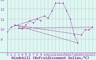 Courbe du refroidissement olien pour Aigrefeuille d