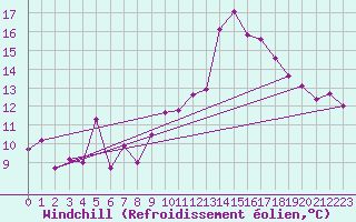Courbe du refroidissement olien pour Naven