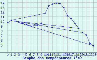 Courbe de tempratures pour Oehringen