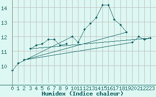 Courbe de l'humidex pour South Uist Range