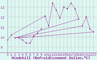 Courbe du refroidissement olien pour San Vicente de la Barquera