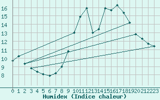 Courbe de l'humidex pour Bastia (2B)