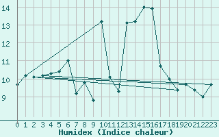 Courbe de l'humidex pour San Vicente de la Barquera