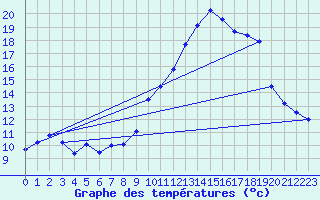 Courbe de tempratures pour Le Touquet (62)