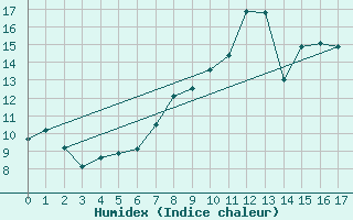 Courbe de l'humidex pour Padrn