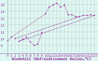 Courbe du refroidissement olien pour Herstmonceux (UK)