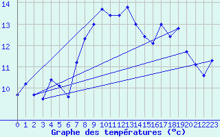 Courbe de tempratures pour Envalira (And)