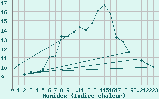 Courbe de l'humidex pour Chaumont (Sw)