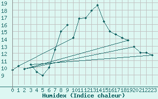 Courbe de l'humidex pour Les Marecottes