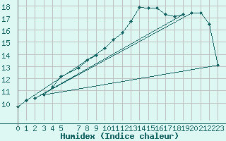 Courbe de l'humidex pour Goettingen