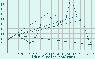 Courbe de l'humidex pour Ruffiac (47)