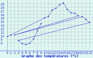 Courbe de tempratures pour Conde - Les Hauts-de-Che (55)