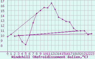 Courbe du refroidissement olien pour Leconfield