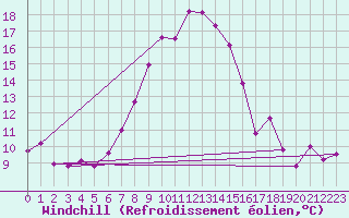 Courbe du refroidissement olien pour Reutte