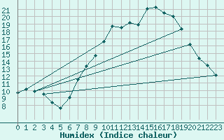 Courbe de l'humidex pour Saelices El Chico