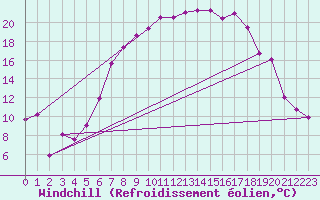 Courbe du refroidissement olien pour Straubing