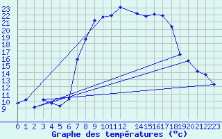 Courbe de tempratures pour Vinars