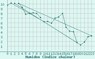 Courbe de l'humidex pour Piding