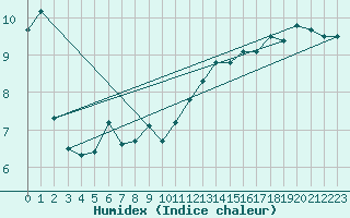 Courbe de l'humidex pour Malbosc (07)