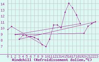 Courbe du refroidissement olien pour Saint-Jean-de-Liversay (17)