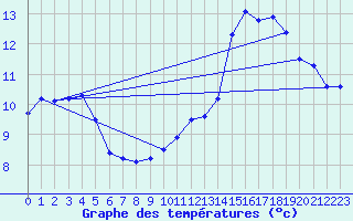 Courbe de tempratures pour Septsarges (55)