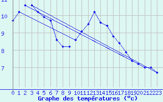 Courbe de tempratures pour Lignerolles (03)