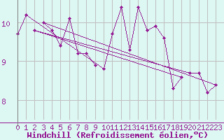 Courbe du refroidissement olien pour Muret (31)