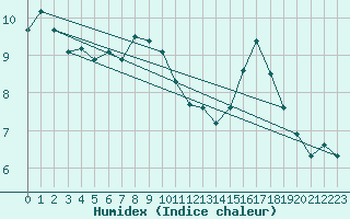 Courbe de l'humidex pour Vinon-sur-Verdon (83)