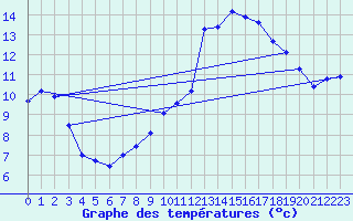 Courbe de tempratures pour Muret (31)