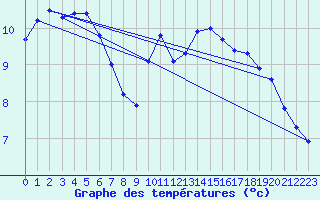 Courbe de tempratures pour Corsept (44)