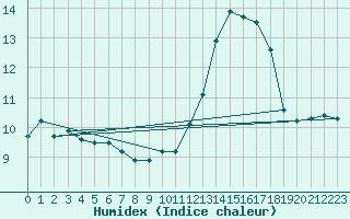 Courbe de l'humidex pour La Rochelle - Aerodrome (17)