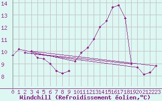Courbe du refroidissement olien pour Clermont de l