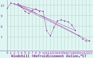 Courbe du refroidissement olien pour Connerr (72)