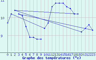 Courbe de tempratures pour Bainghen (62)