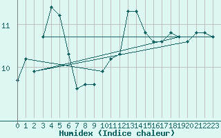 Courbe de l'humidex pour Leba