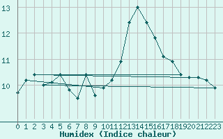 Courbe de l'humidex pour Leconfield