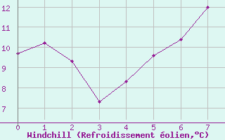 Courbe du refroidissement olien pour Landeck