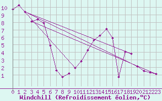 Courbe du refroidissement olien pour La Foux d