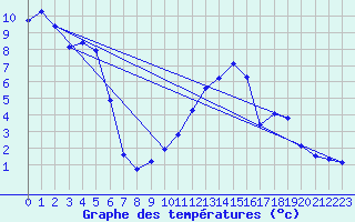 Courbe de tempratures pour La Foux d