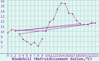 Courbe du refroidissement olien pour Trappes (78)