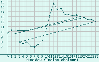 Courbe de l'humidex pour Cabo Busto