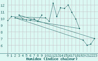 Courbe de l'humidex pour Delemont