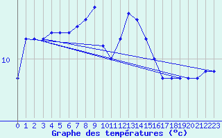 Courbe de tempratures pour Helligvaer Ii