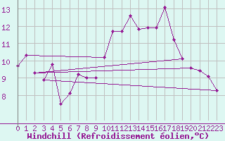 Courbe du refroidissement olien pour Selonnet - Chabanon (04)