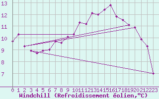Courbe du refroidissement olien pour Kleine-Brogel (Be)
