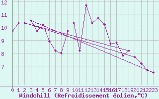 Courbe du refroidissement olien pour Moleson (Sw)