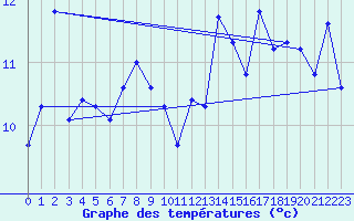 Courbe de tempratures pour Pointe de Socoa (64)